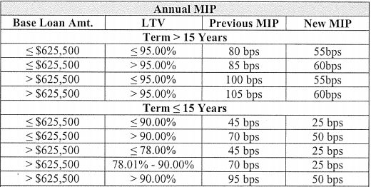 Fha Mip Rates Chart